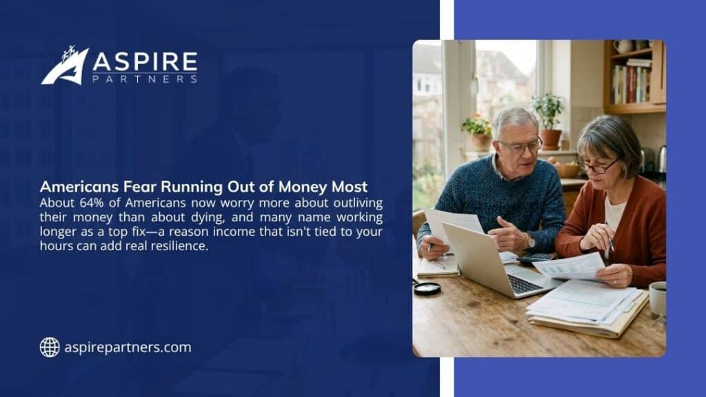 Aspire Partners graphic noting 64% of Americans fear outliving their money more than dying and many plan to work longer, beside an older couple reviewing finances on a laptop at home