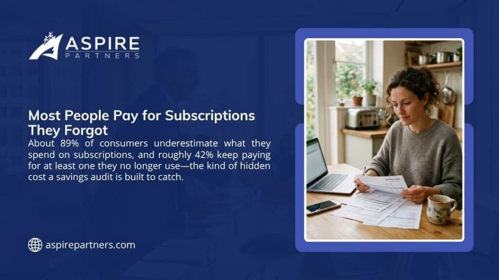 Aspire Partners graphic on forgotten subscriptions, noting 89% of consumers underestimate their spend and 42% keep paying for unused ones, beside a woman reviewing bills at her kitchen table.