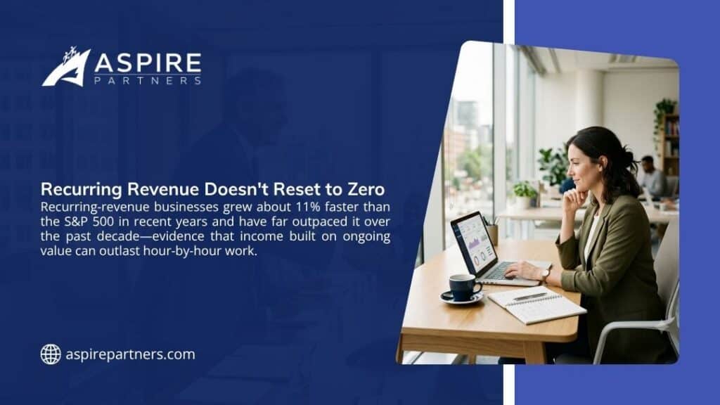 Aspire Partners graphic on recurring revenue, noting these businesses grew about 11% faster than the S&P 500 in recent years, beside a woman reviewing dashboards on a laptop at a cafe.