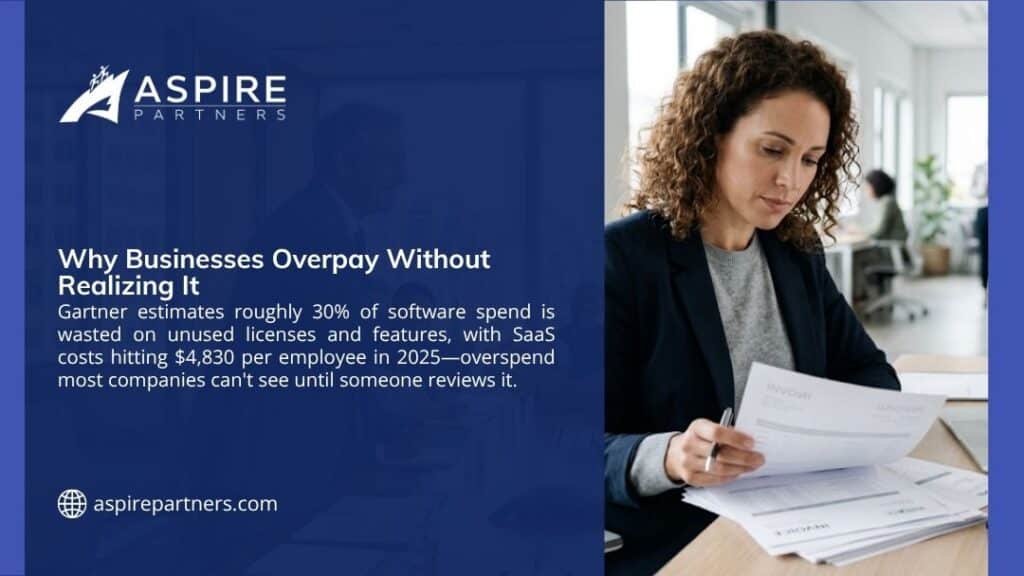 Aspire Partners graphic on why businesses overpay, citing Gartner's estimate that 30% of software spend is wasted and SaaS costs of $4,830 per employee, beside a woman reviewing invoices.