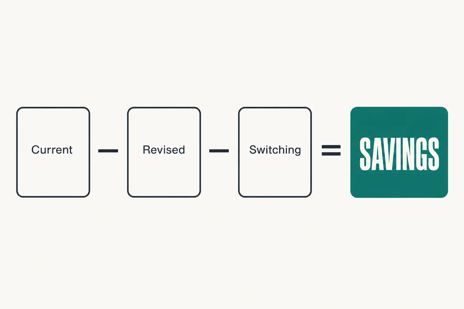 Diagram of the savings calculation: current annual cost minus revised cost minus switching and management costs equals verified first-year savings.