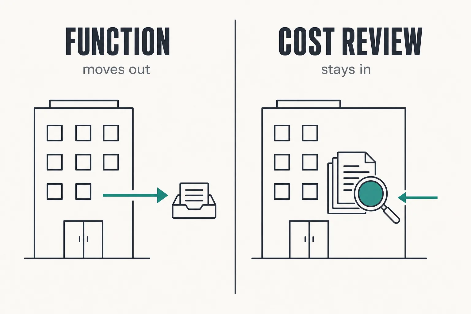 Side-by-side comparison showing an outsourced business function moving outside the company versus an outside specialist reviewing costs inside it.