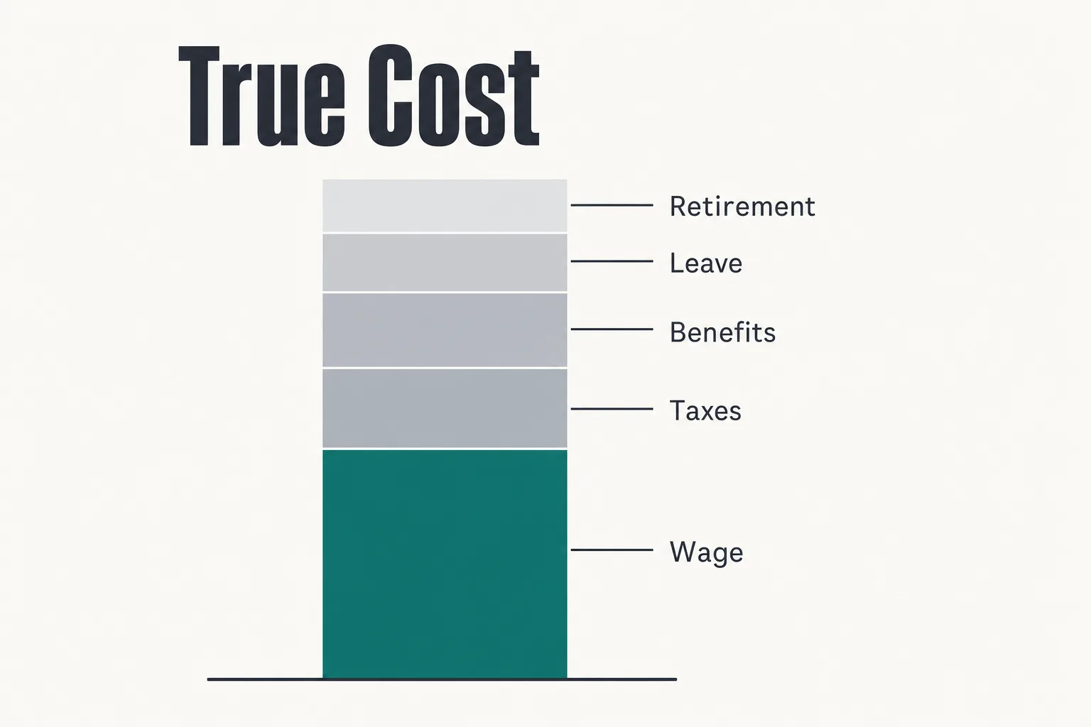 Stacked bar infographic showing employer payroll taxes, benefits, paid leave and retirement contributions stacking on top of base wage.