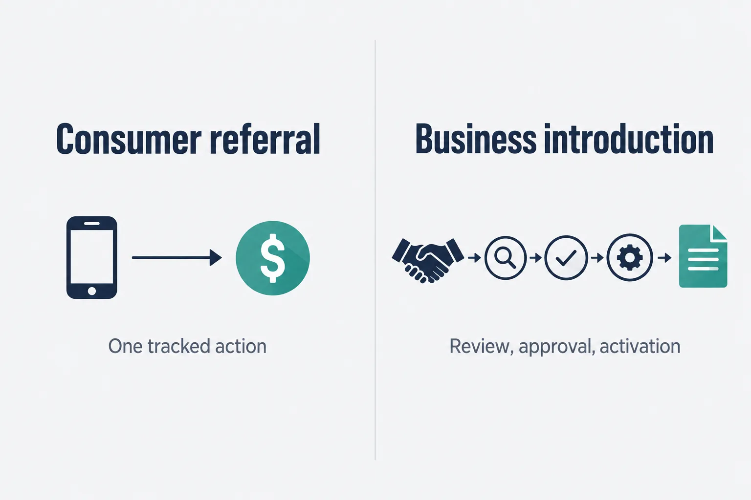 Comparison: a consumer referral pays on one tracked action, while a business introduction passes through review, approval and activation