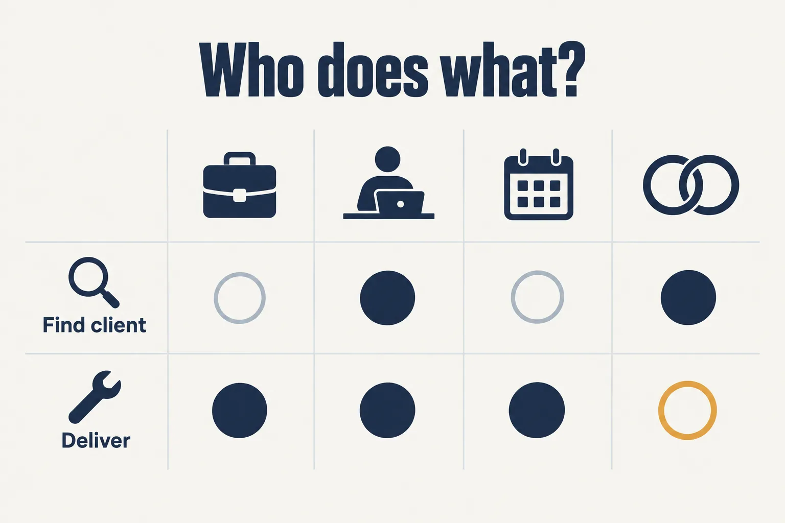 Comparison grid showing who finds the client and who delivers the work in a part-time job, an independent consulting practice, a fractional role and an introduction-based partner program