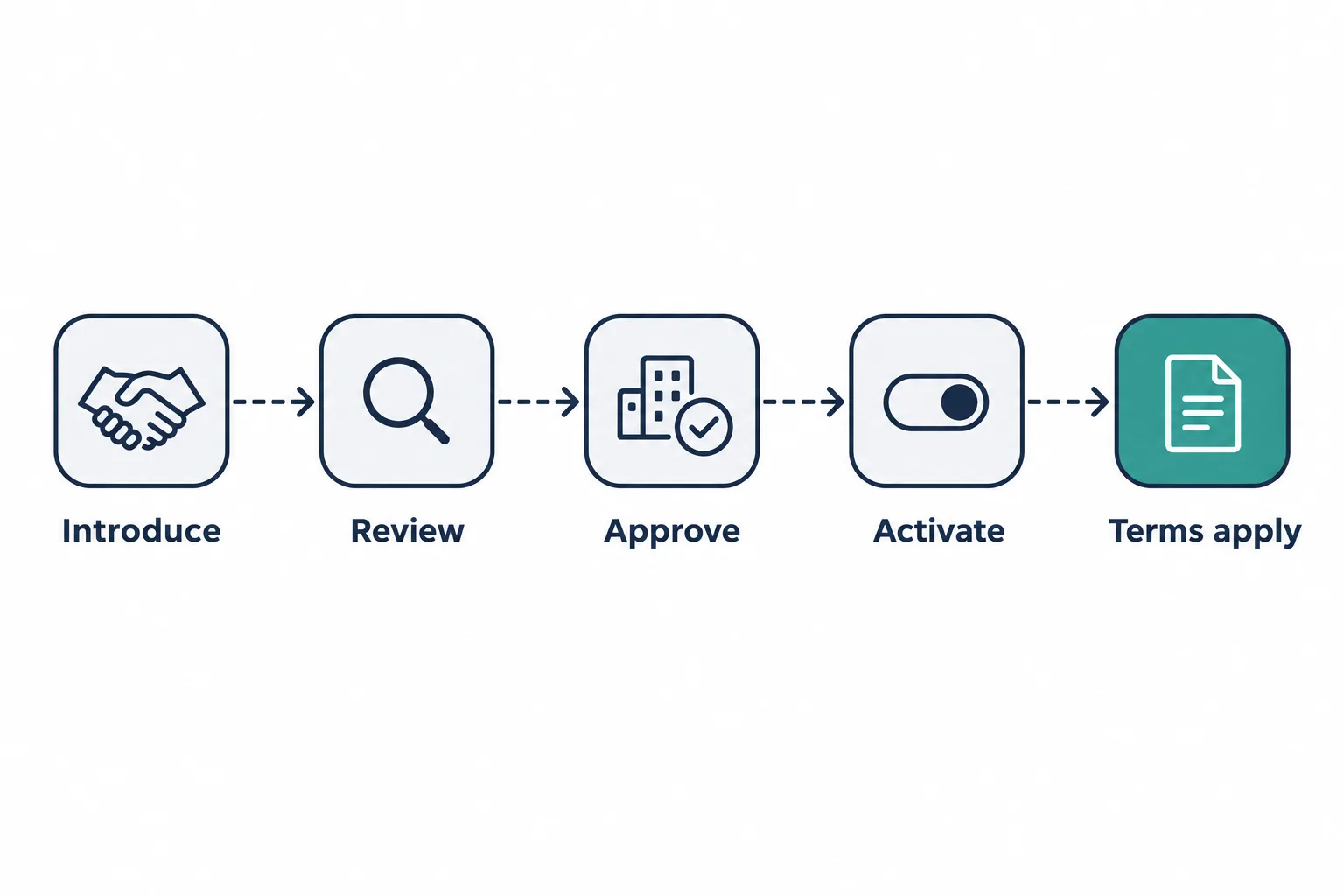 Five stages from introduction to potential compensation: introduce, specialist review, business approval, activation, then compensation under the agreement's terms