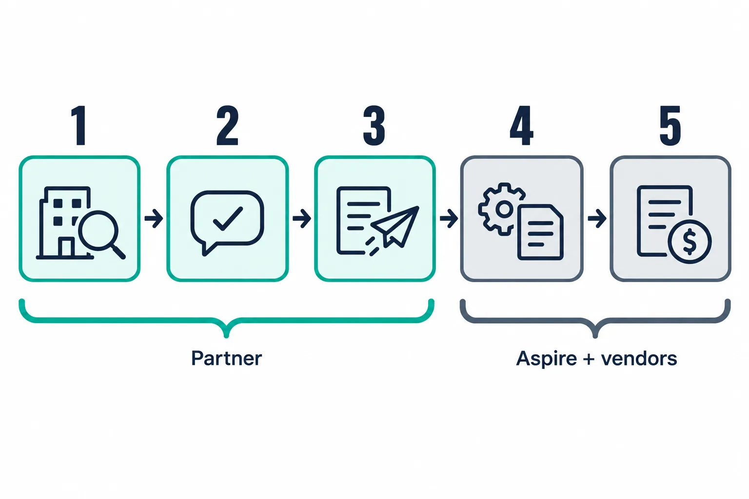 Five-step referral process: the partner spots a business need, gets the decision-maker's consent and submits the referral, then Aspire and its vendors handle the analysis, contracting and implementati