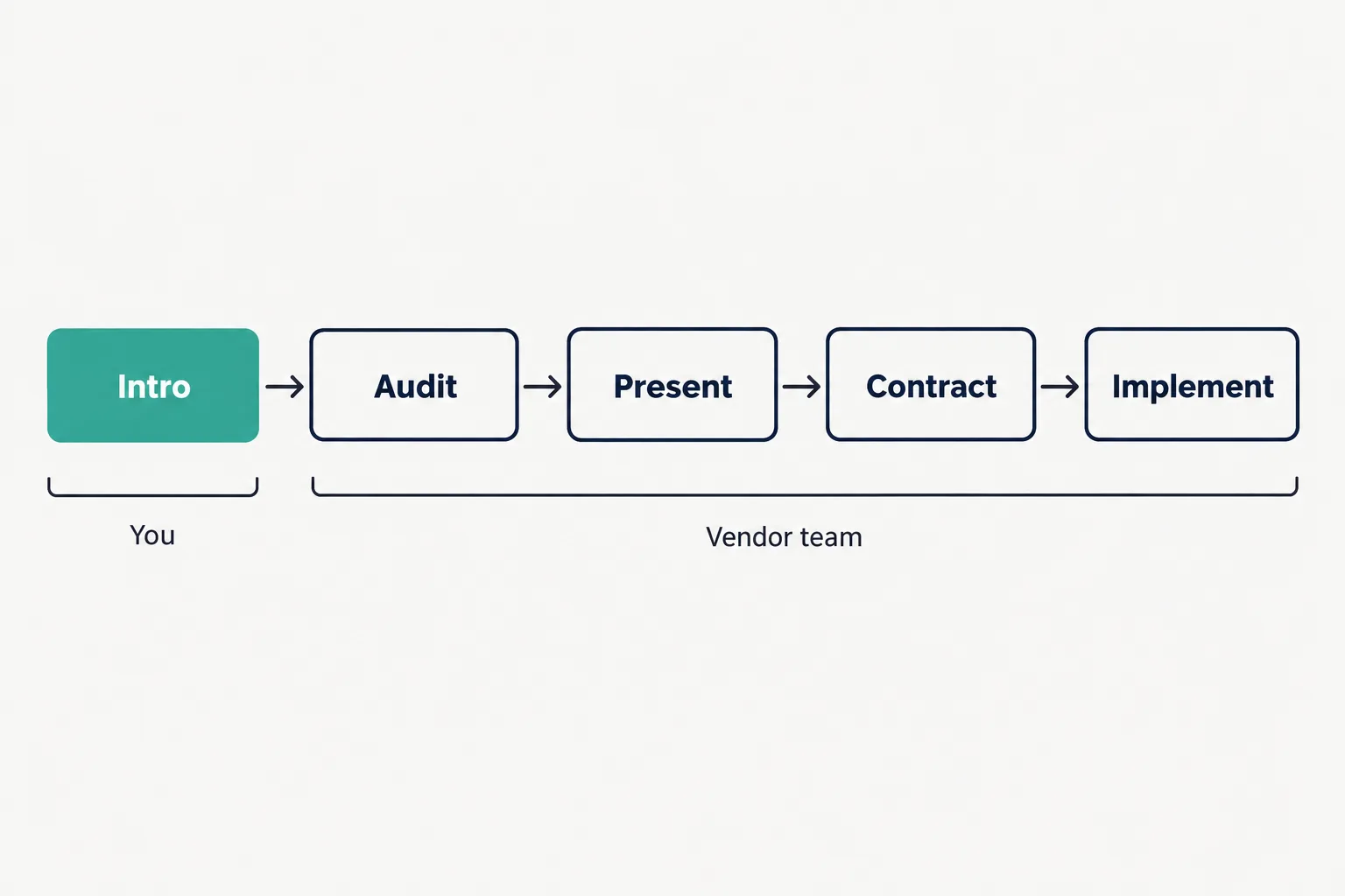 Process diagram showing the referral partner making the introduction, then the vendor team handling the audit, presentation, contract and implementation