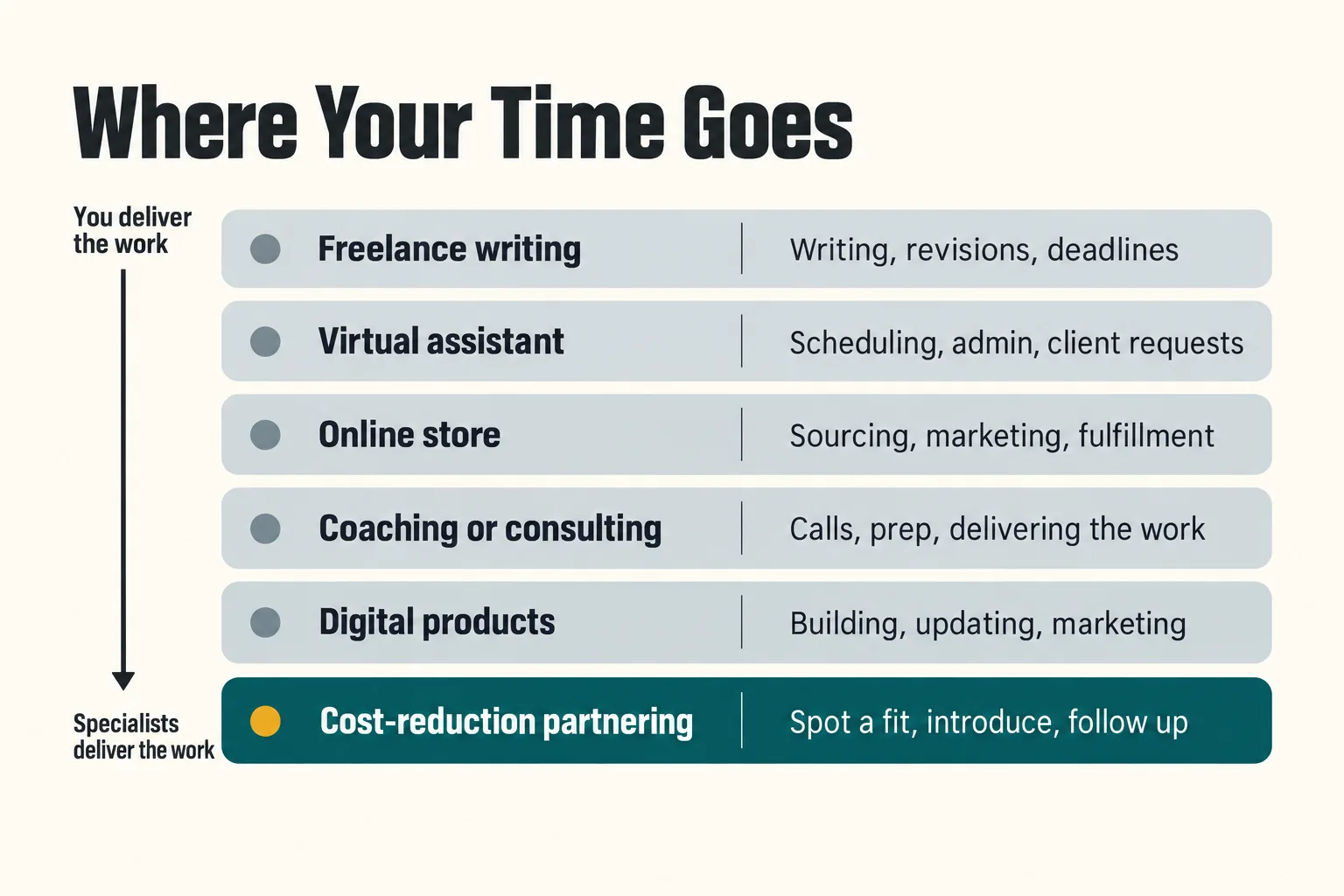 Spectrum from models where you deliver all the work yourself, such as consulting and virtual assistant work, to cost-reduction partnering, where specialists handle delivery